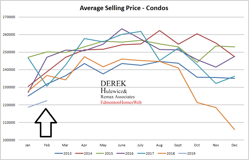 real estate graph for all the statistics of average selling price of condos sold in Edmonton from January of 2013 to February of 2019